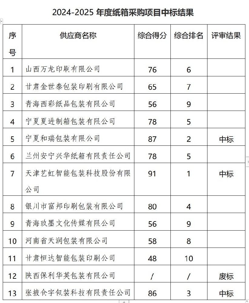 甘肅傳祁乳業(yè)有限公司2024-2025年度紙箱采購項目中標公告