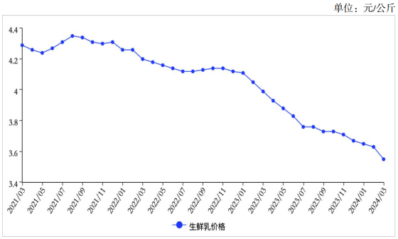 關于生鮮乳收購價、鮮奶和奶粉零售價農業(yè)農村部給出最新預判！