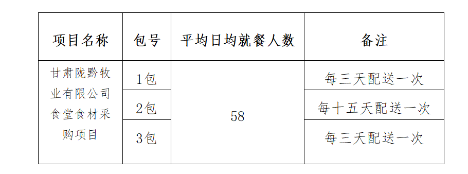 甘肅隴黔牧業(yè)有限公司食堂食材 采購項目公開招標(biāo)公告