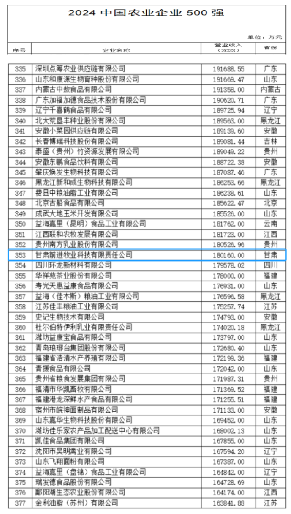 甘肅前進集團·前進牧業(yè)入選中國農(nóng)業(yè)企業(yè)500強